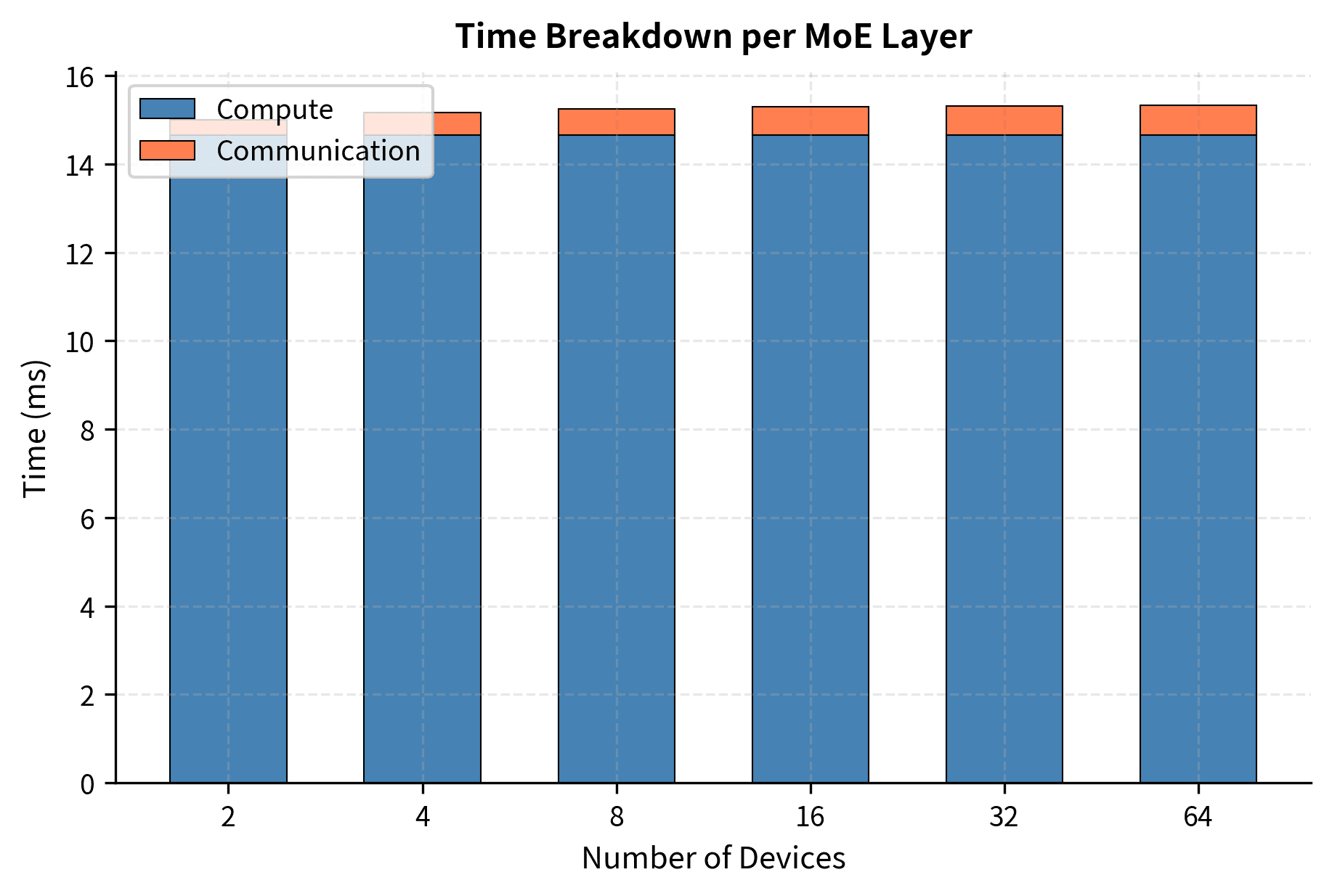 Time breakdown per MoE layer as device count increases. Communication overhead (orange) grows with the number of devices while computation time (blue) remains constant, as cross-device traffic increases.