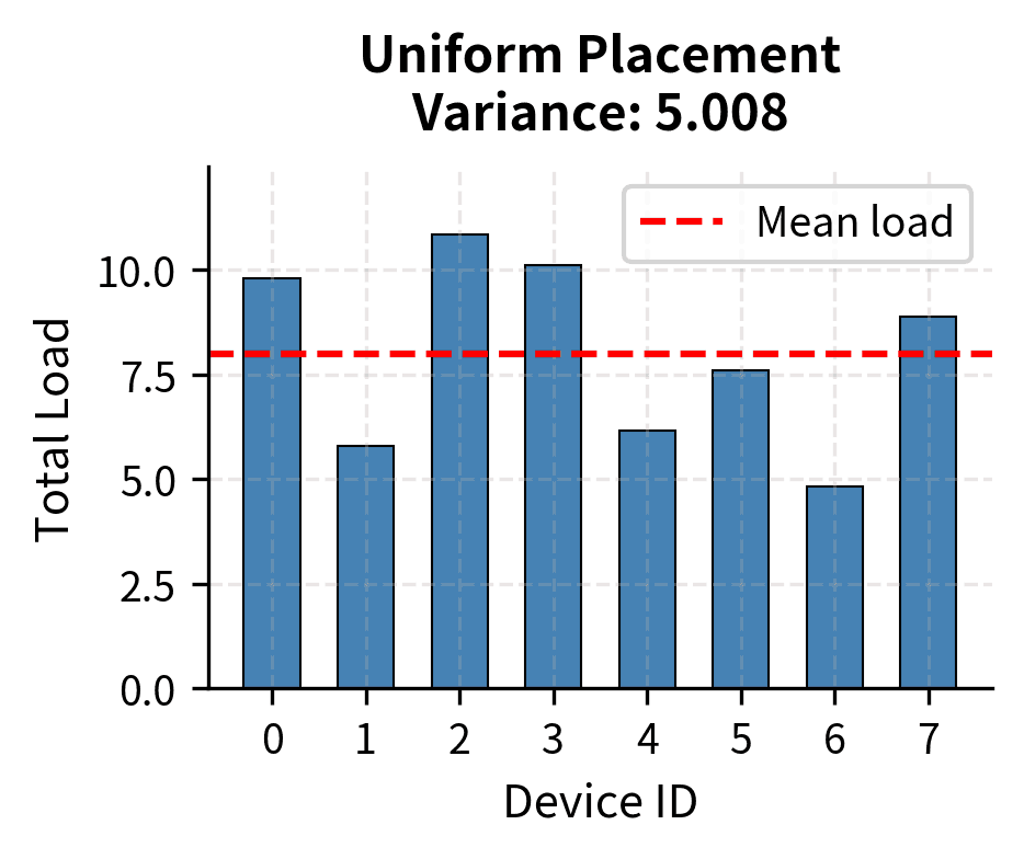 Uniform placement load distribution across 8 devices. The red dashed line indicates the mean load. High variance is observed due to uneven expert popularity.