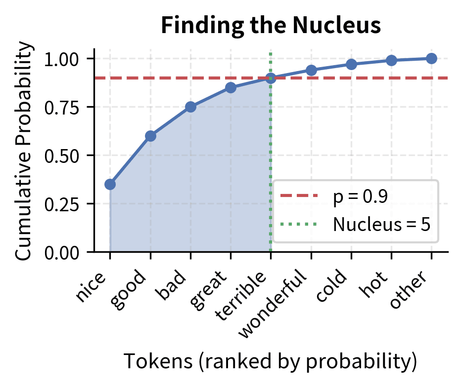 Cumulative probability curve reaching 0.9 threshold at token 5.