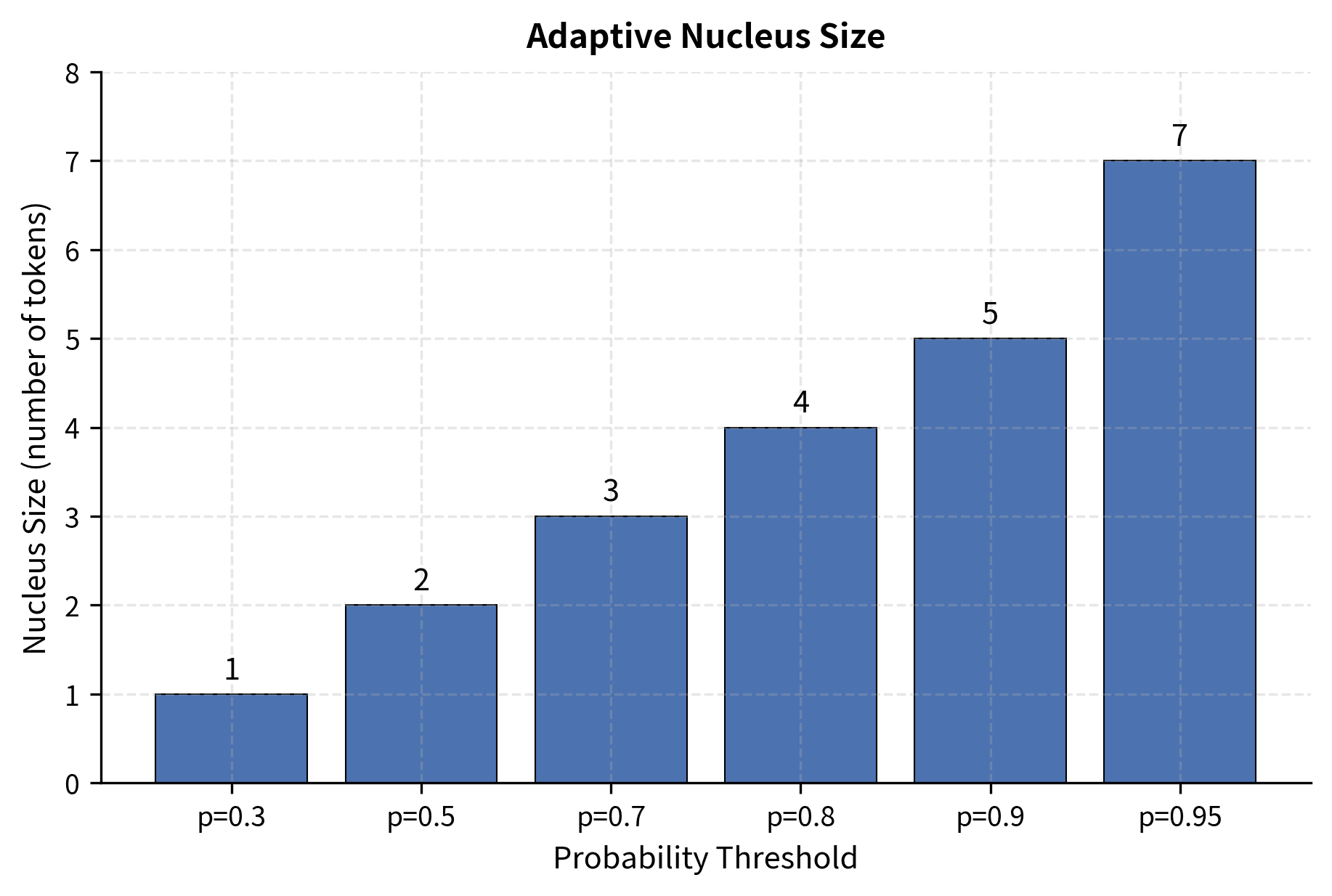 Bar chart showing nucleus size increasing from 1 token at p=0.3 to 6 tokens at p=0.95.