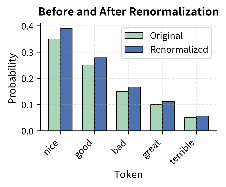 Bar chart comparing original versus renormalized probabilities.