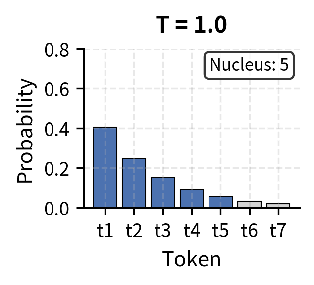 Bar chart showing probability distribution at temperature 1.0 with nucleus of 3 tokens.