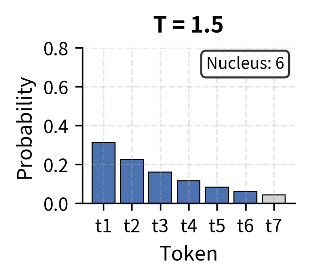 Bar chart showing probability distribution at temperature 1.5 with nucleus of 5 tokens.