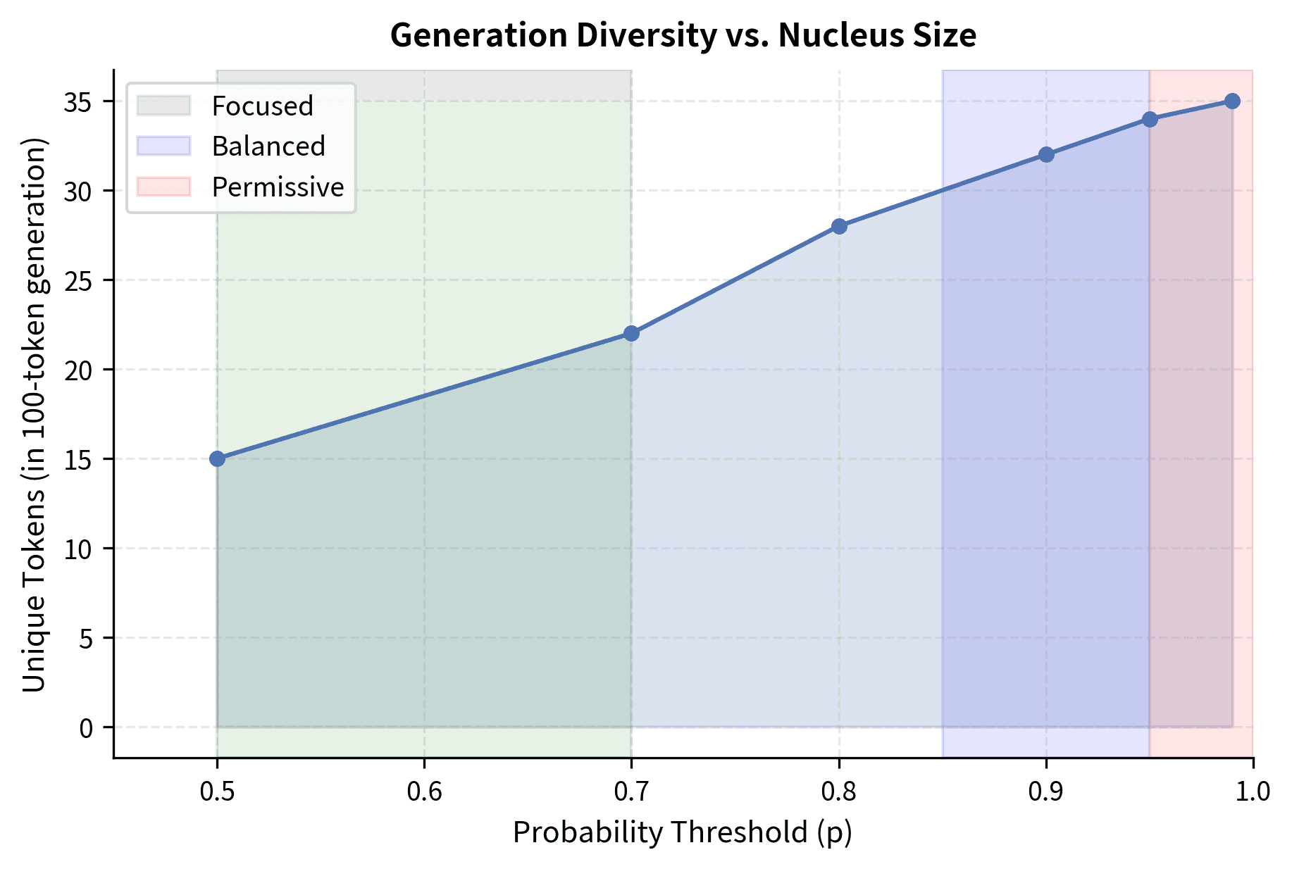 Line plot showing unique token count increasing with p value, from about 15 tokens at p=0.5 to 35 tokens at p=0.99.