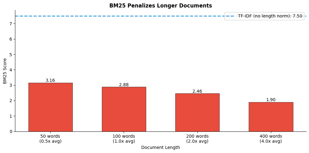 Bar chart showing BM25 scores decreasing as document length increases.