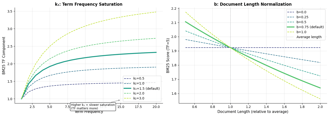 Two line plots showing how BM25 scores change with k1 and b parameters.