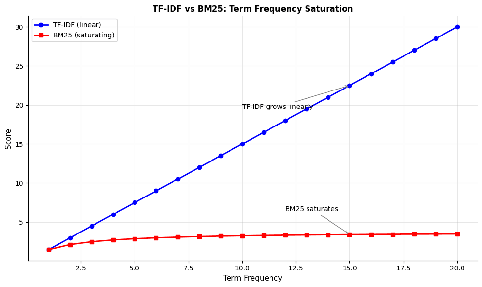Line plot comparing TF-IDF linear growth with BM25 saturation curve as term frequency increases.