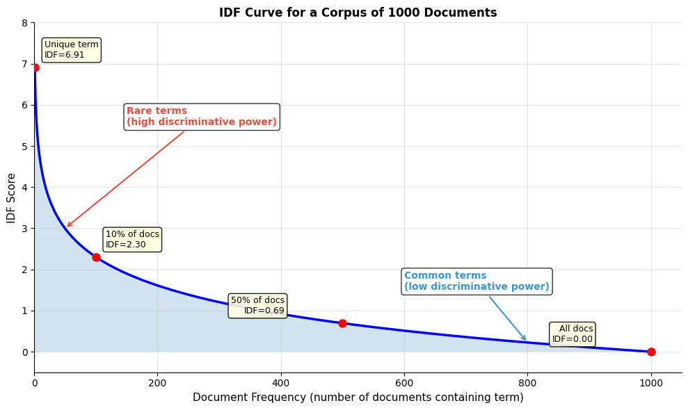 Line plot showing IDF decreasing logarithmically as document frequency increases from 1 to N.