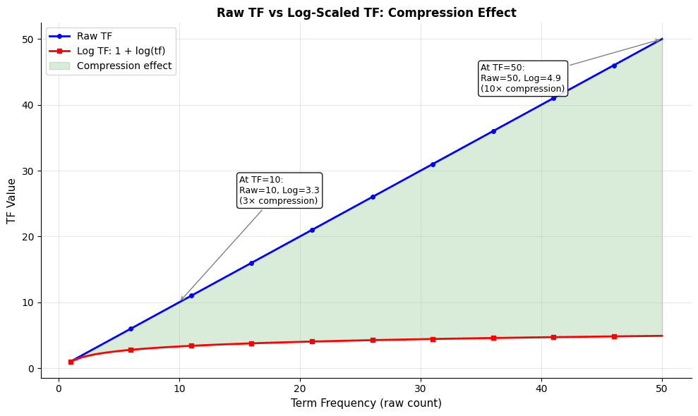 Line plot comparing linear raw TF growth with logarithmic log TF compression as term frequency increases.