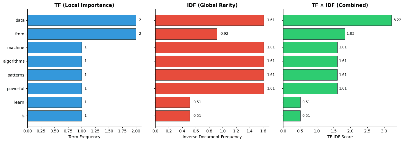 Bar chart showing TF, IDF, and TF-IDF values for top terms in Document 1.