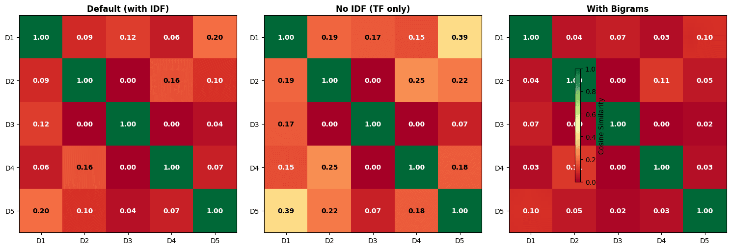Three heatmaps showing document similarity matrices under different TfidfVectorizer configurations.
