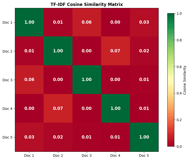 Heatmap showing pairwise cosine similarities between five documents.
