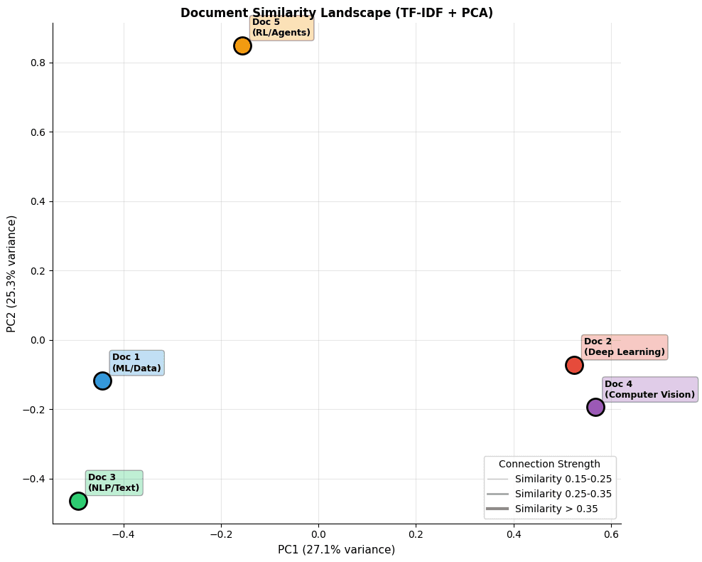 Scatter plot showing 5 documents positioned in 2D space based on TF-IDF similarity, with connecting lines showing relationships.