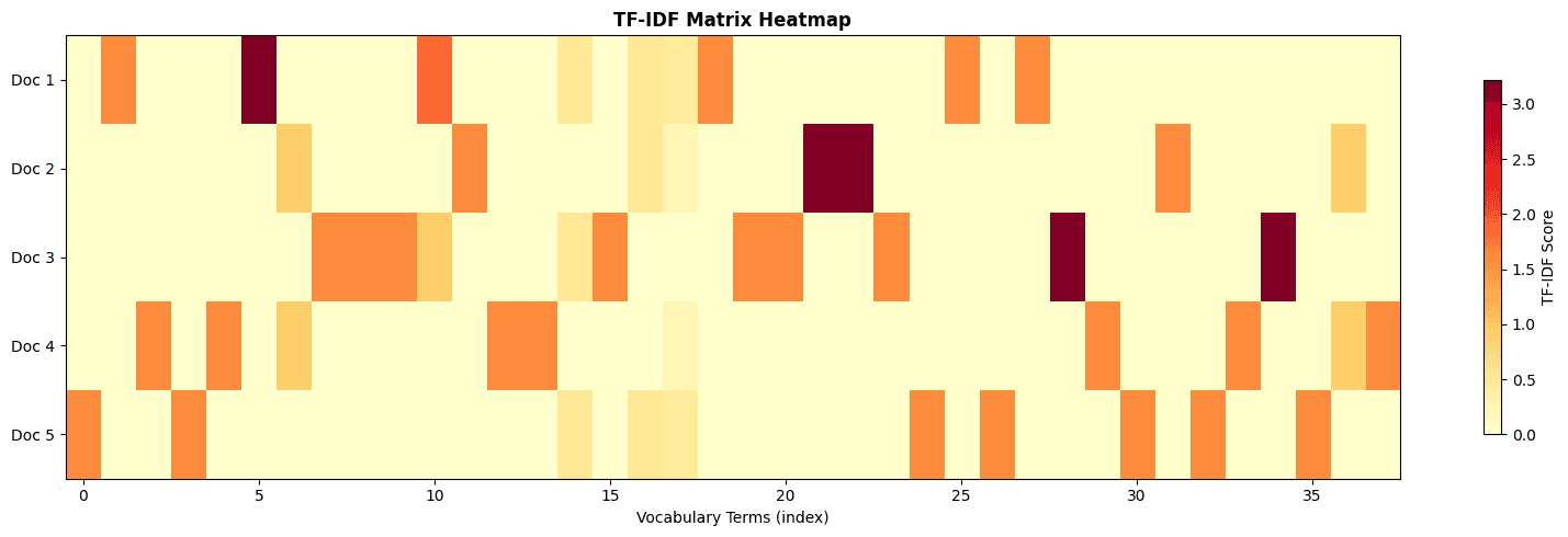 Heatmap of TF-IDF matrix with documents as rows and vocabulary terms as columns.