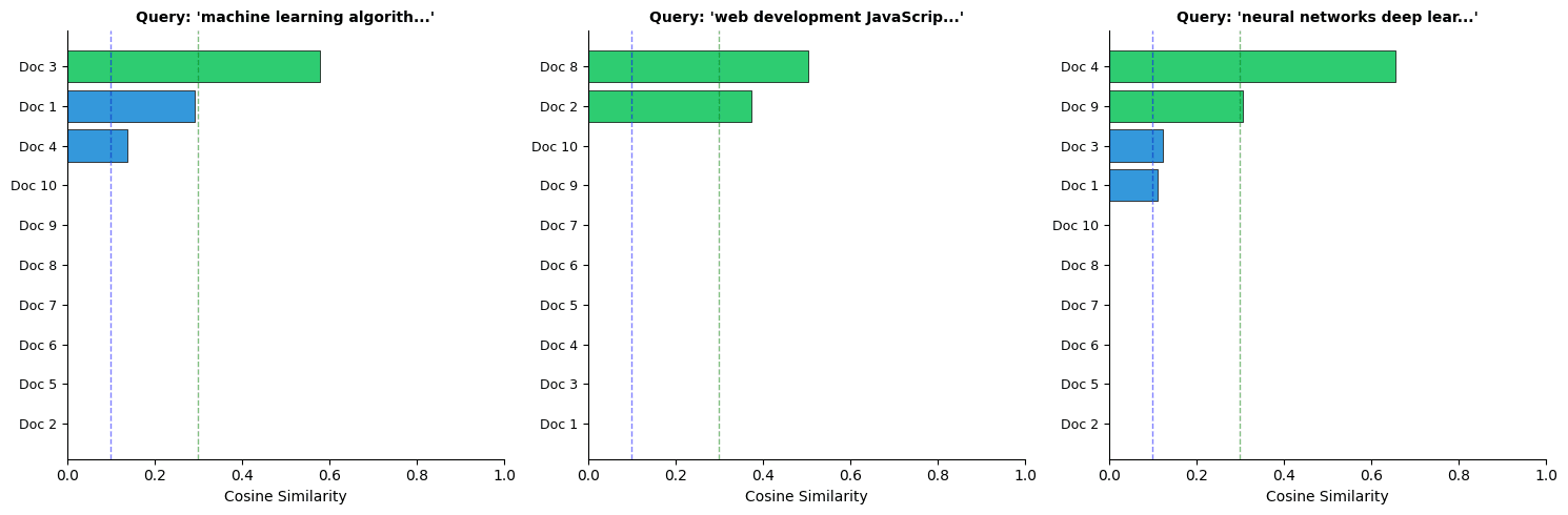 Grouped bar chart showing search relevance scores for different queries across corpus documents.
