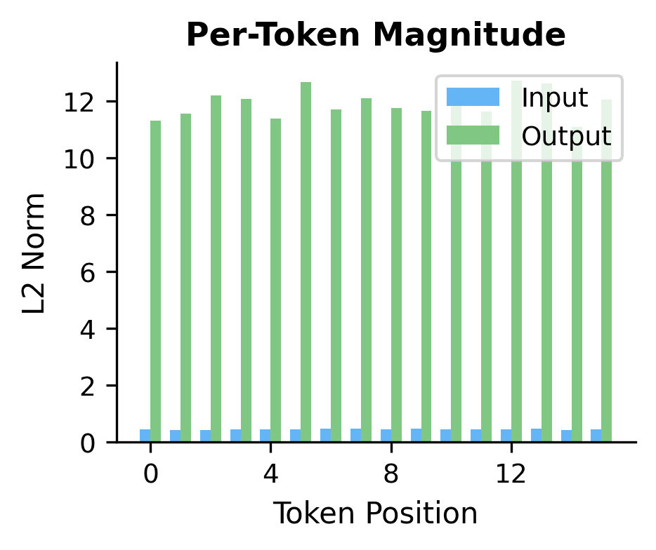 Bar chart comparing input and output L2 norms per token.