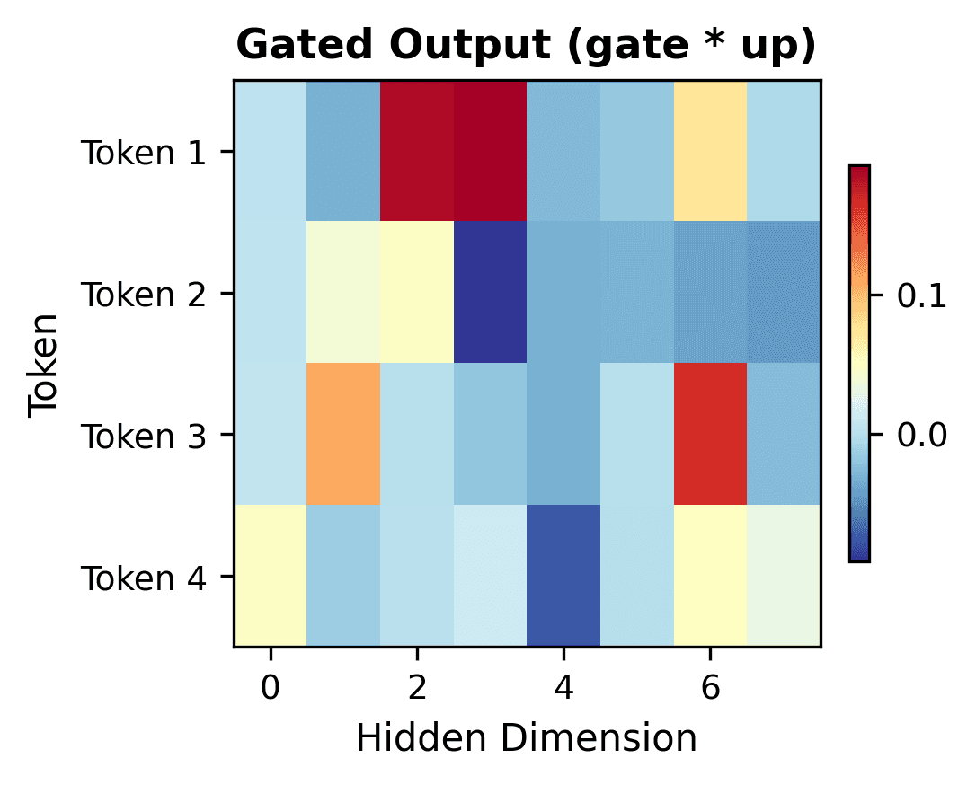 Heatmap showing gated output for 4 tokens across 8 hidden dimensions.