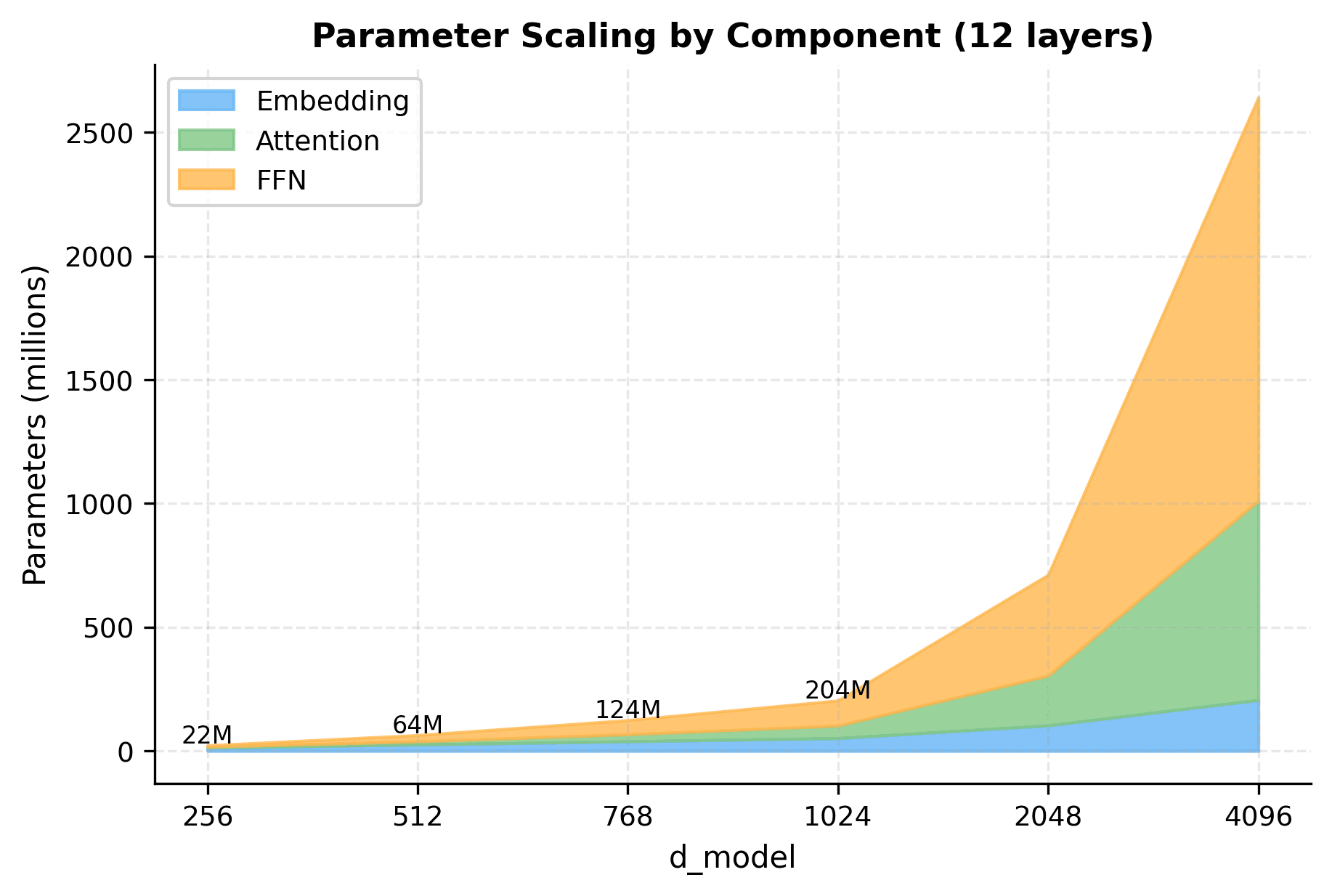Stacked area chart showing parameter counts for embedding, attention, and FFN components across different d_model values.