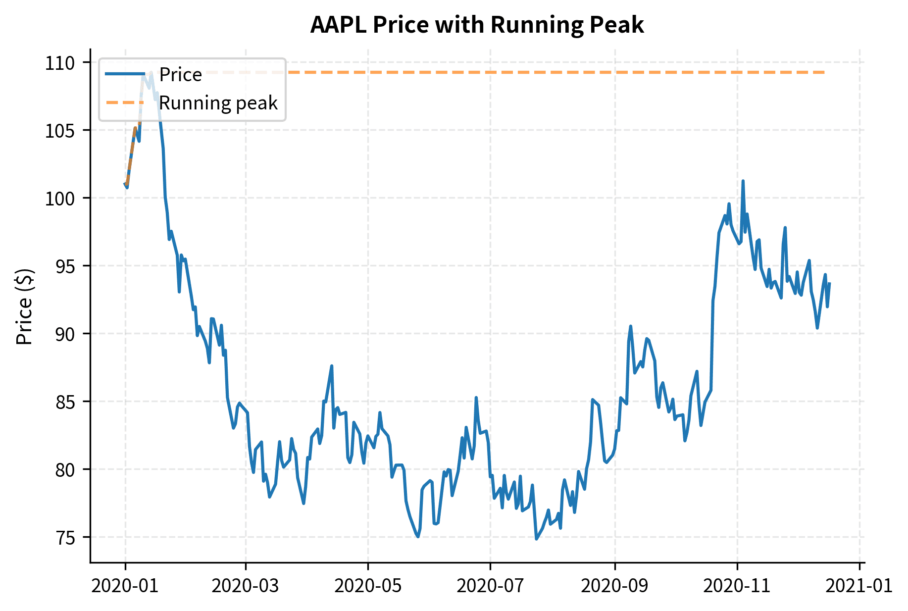 Two-panel chart showing AAPL price and drawdown series over time.