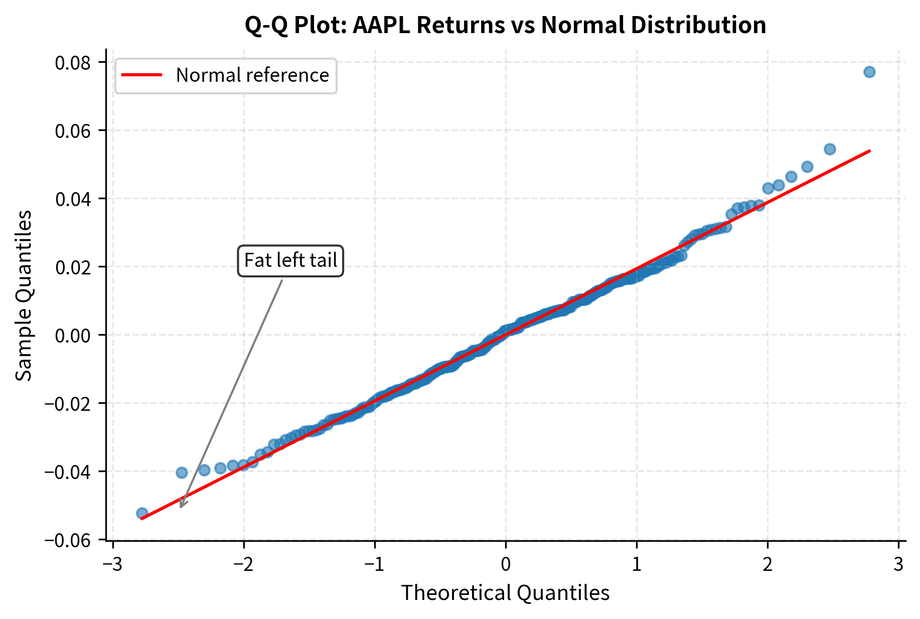 Q-Q plot showing departure from normality in the tails of the return distribution.