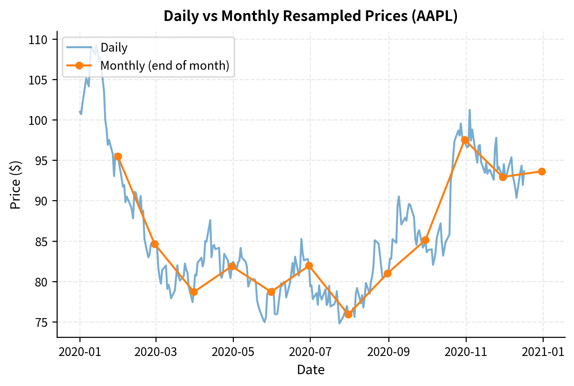 Line chart comparing daily prices with monthly resampled prices for AAPL.