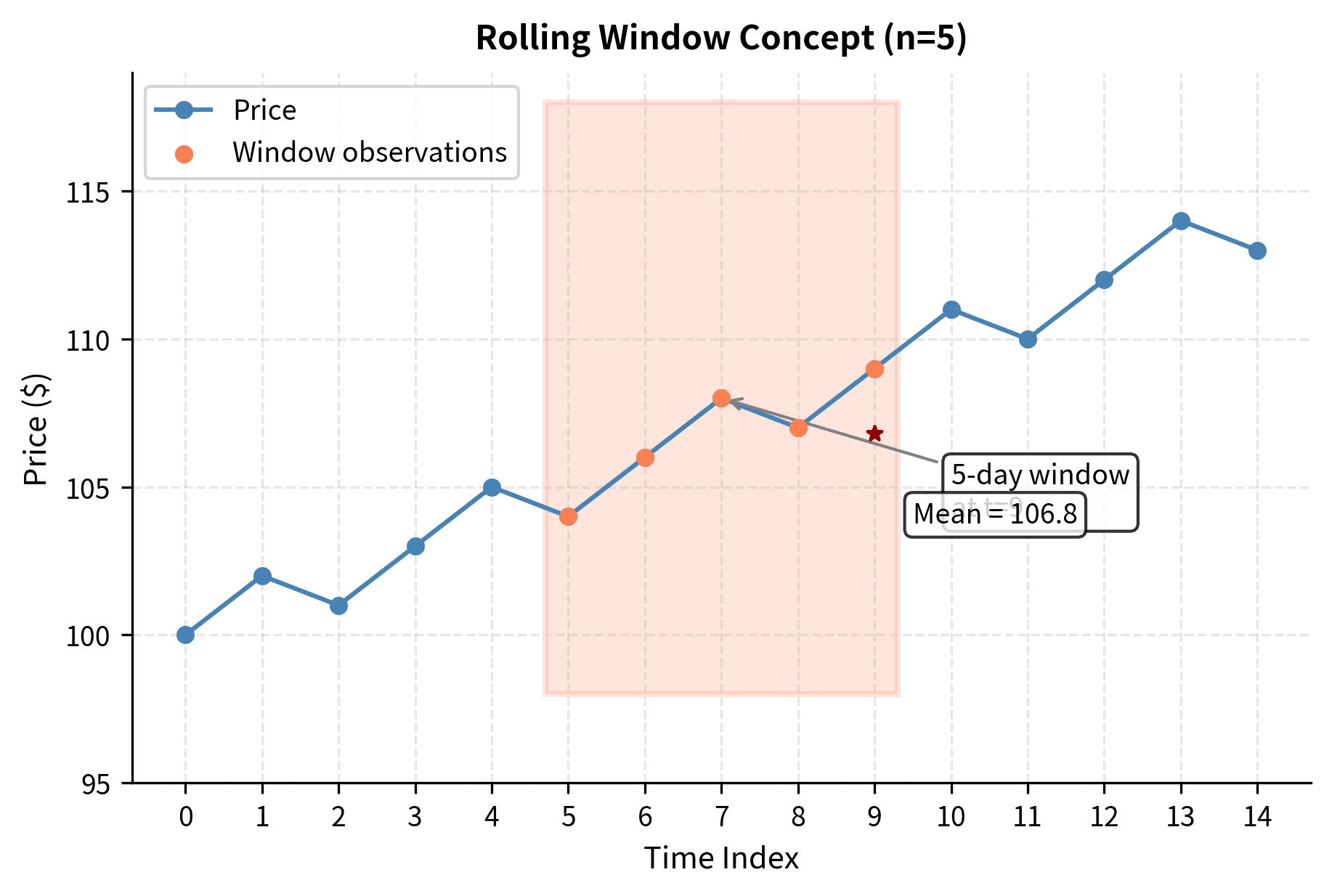 Diagram showing how a rolling window slides across time series data.