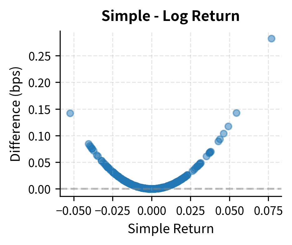 Scatter plot showing difference between simple and log returns.