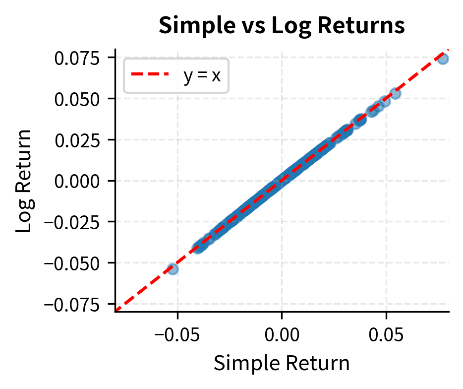 Scatter plot comparing simple returns versus log returns with reference line.
