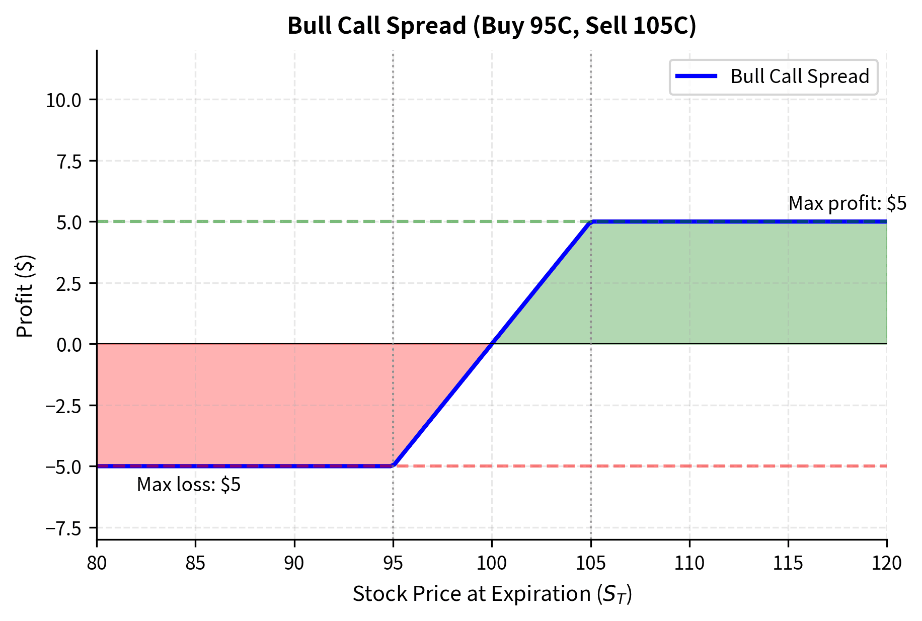 Line chart showing bull call spread with profit capped between two strike prices.
