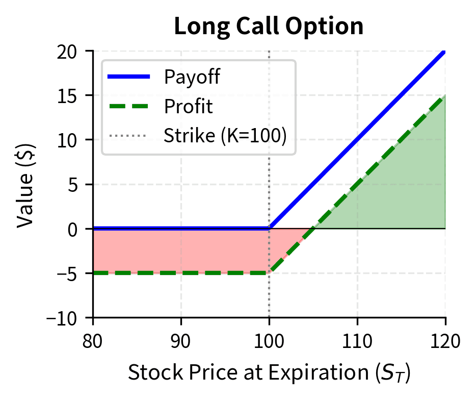 Decomposition of call option value into intrinsic value and time value across stock prices. The total premium (blue line) comprises the intrinsic value (green dashed line) and time value (orange shaded region), which peaks at the strike price K=100 where uncertainty is maximized.