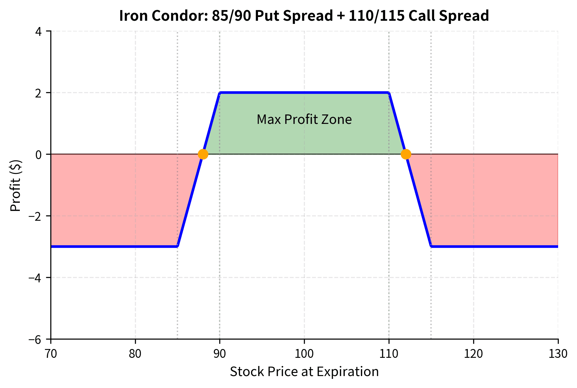 Profit diagram showing iron condor with flat profit zone between strikes and limited losses outside.