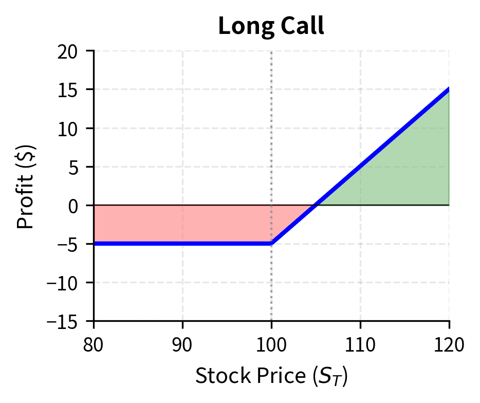 Long call profit profile. The buyer pays a premium for unlimited upside potential if the stock rises, with risk limited to the initial premium paid.