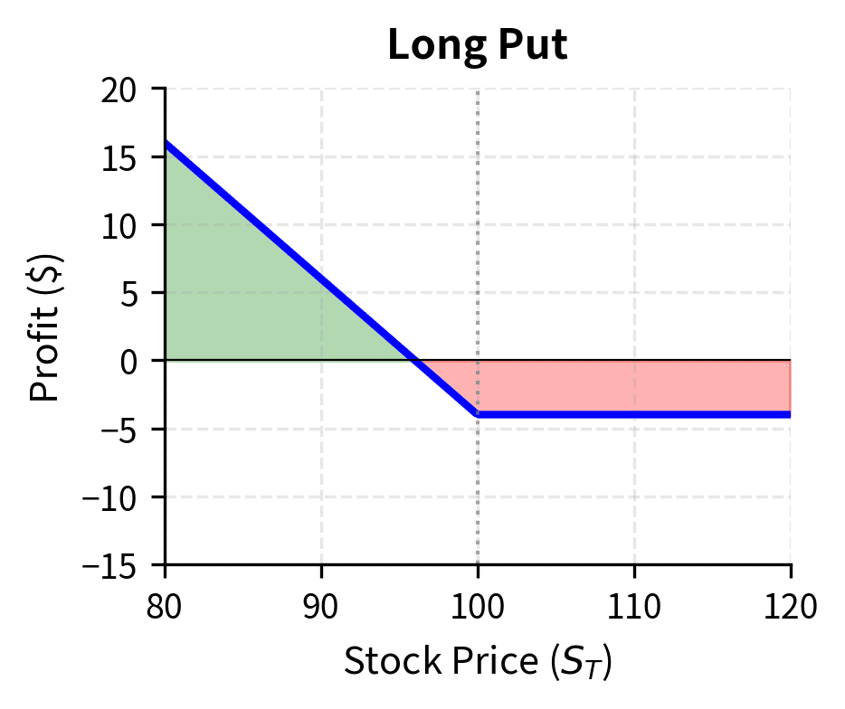 Long put profit profile. The buyer pays a premium for protection against price declines, with profit increasing as the stock falls below the strike.