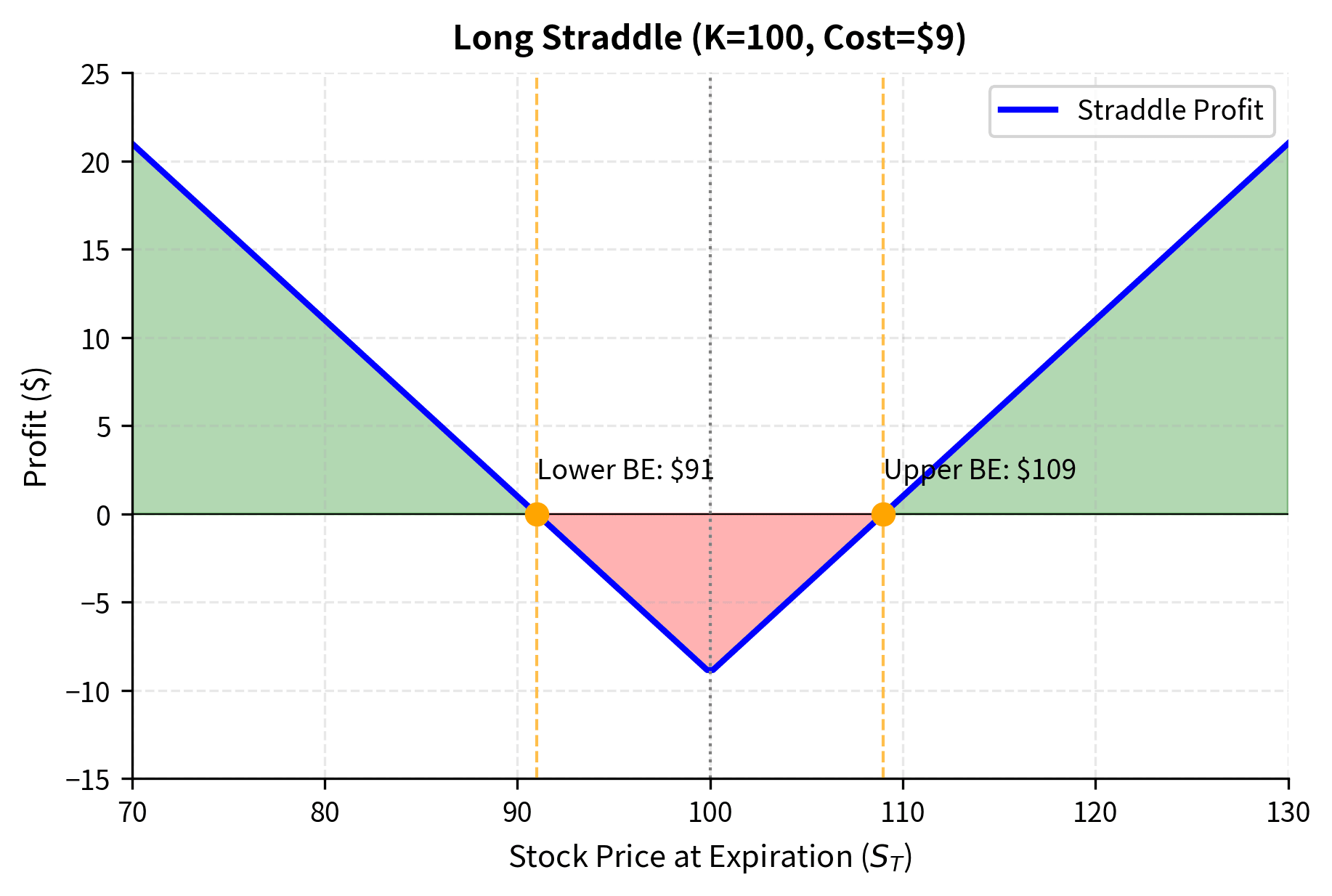 V-shaped profit diagram showing straddle gains from volatility in either direction.