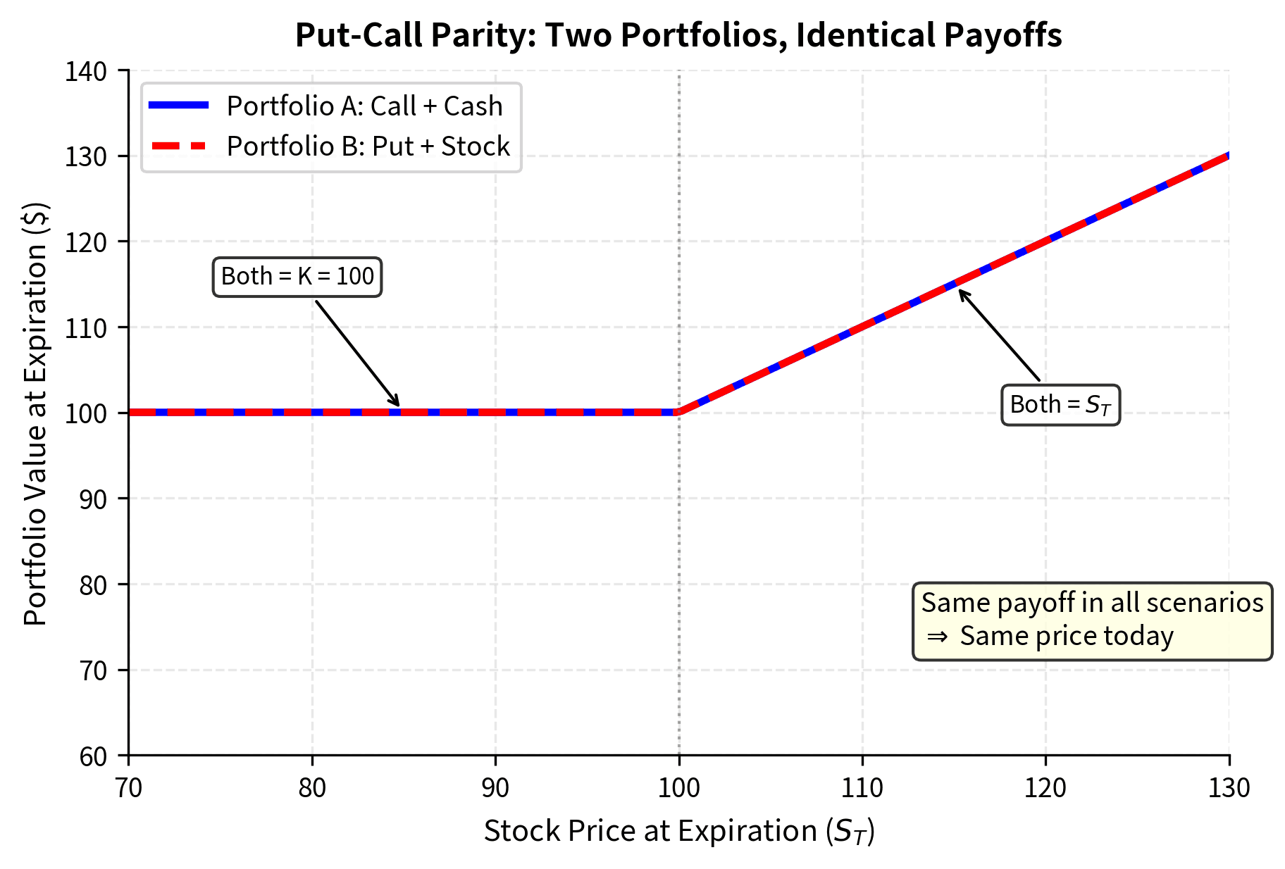 Put-call parity demonstration showing two portfolios with identical payoffs at expiration. Portfolio A (call + cash) and Portfolio B (put + stock) yield identical values across all expiration prices, implying they must have the same present value to prevent arbitrage.