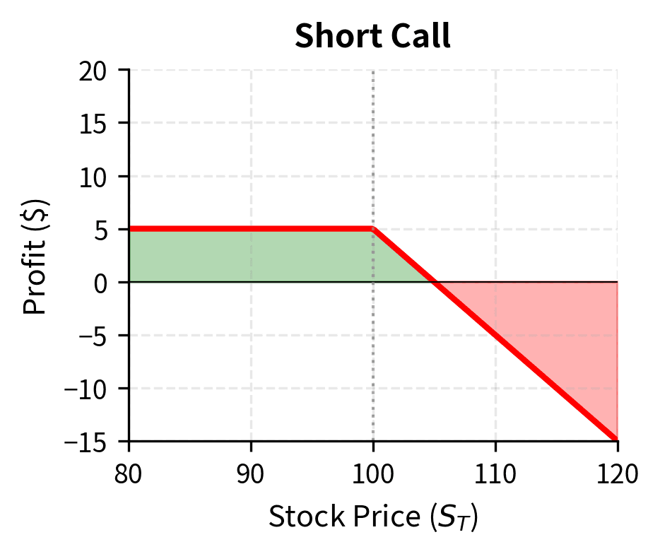 Short call profit profile. The seller collects a premium but faces unlimited potential losses if the stock price rises significantly above the strike.