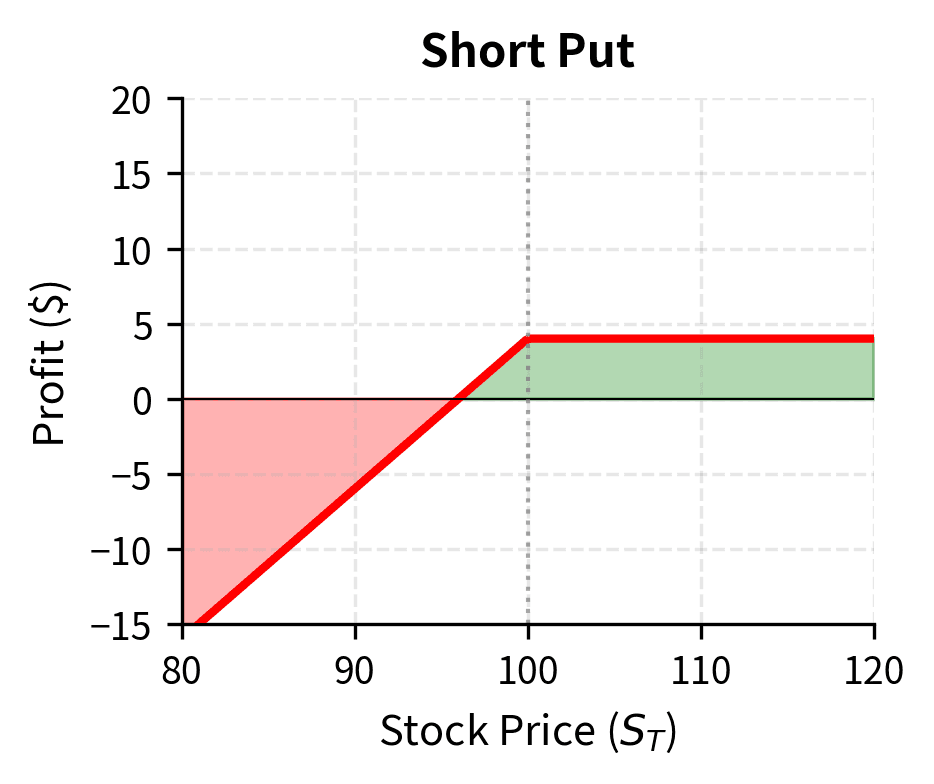 Short put profit profile. The seller collects a premium but bears substantial risk if the stock price falls, with losses increasing as the price approaches zero.