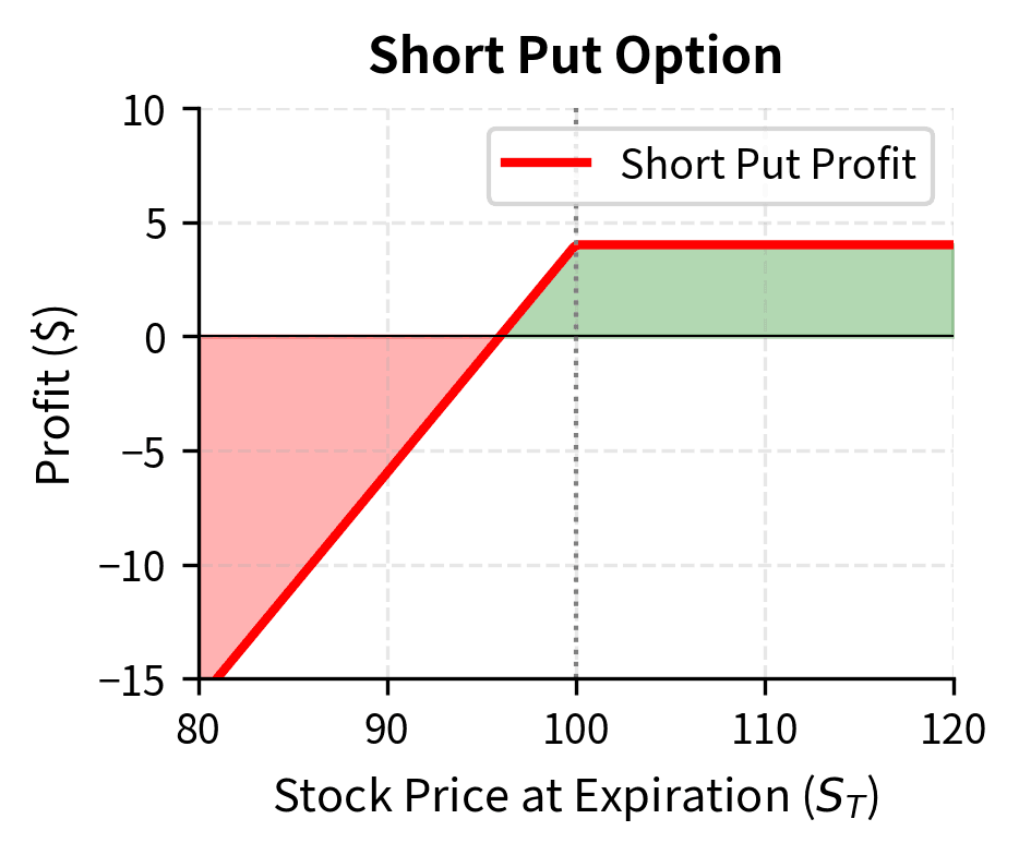 Line chart showing short put profit versus stock price with capped gains and large potential losses.