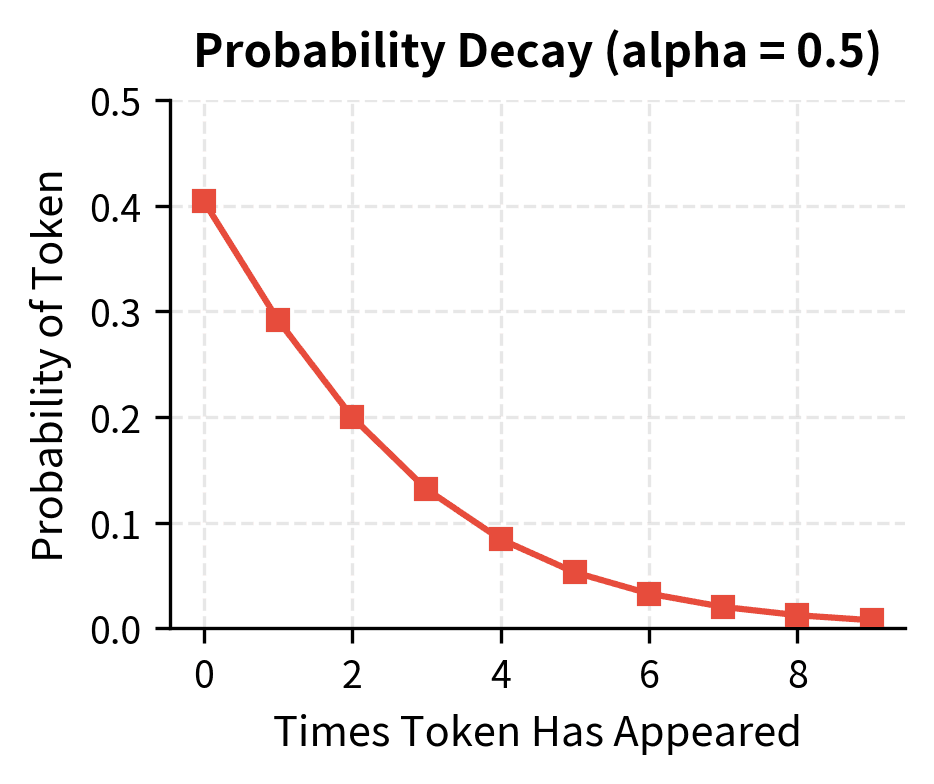 Line plot showing probability decay as occurrence count increases.