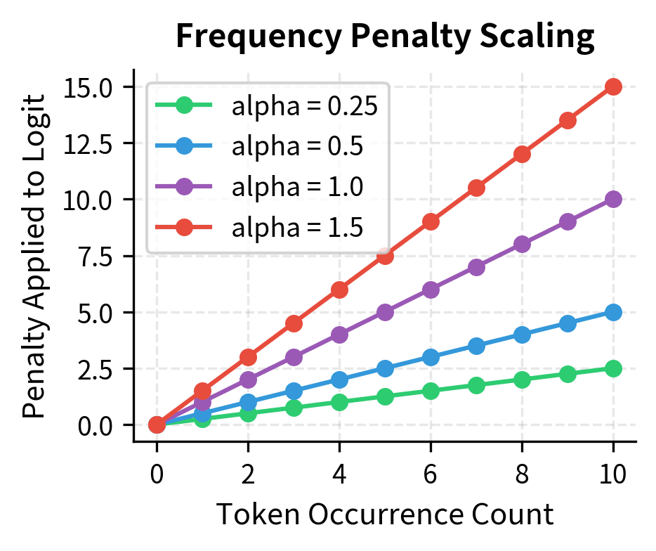 Line plot showing linear growth of frequency penalty with token count.