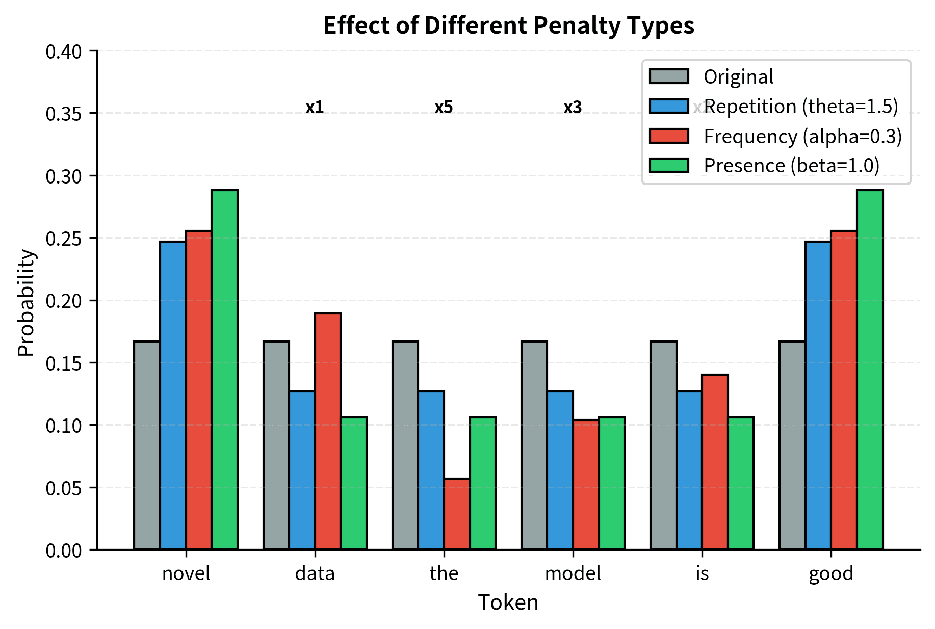 Grouped bar chart comparing original, repetition, frequency, and presence penalty probabilities across six tokens.