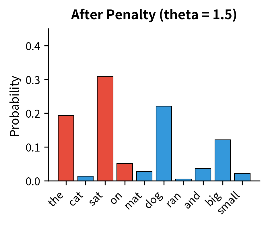 Bar chart showing penalized token probabilities with decreased probability for repeated tokens.