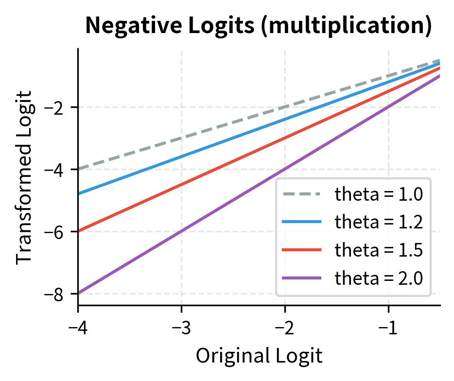 Line plot showing logit transformations for negative values under different penalty strengths.
