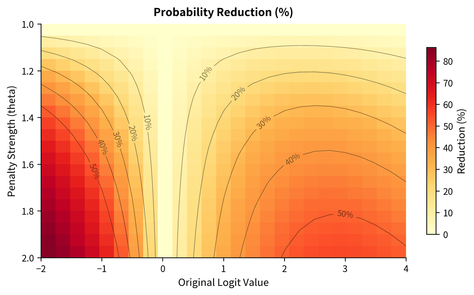 Heatmap showing probability reduction percentages for different combinations of original logit values and penalty strengths.