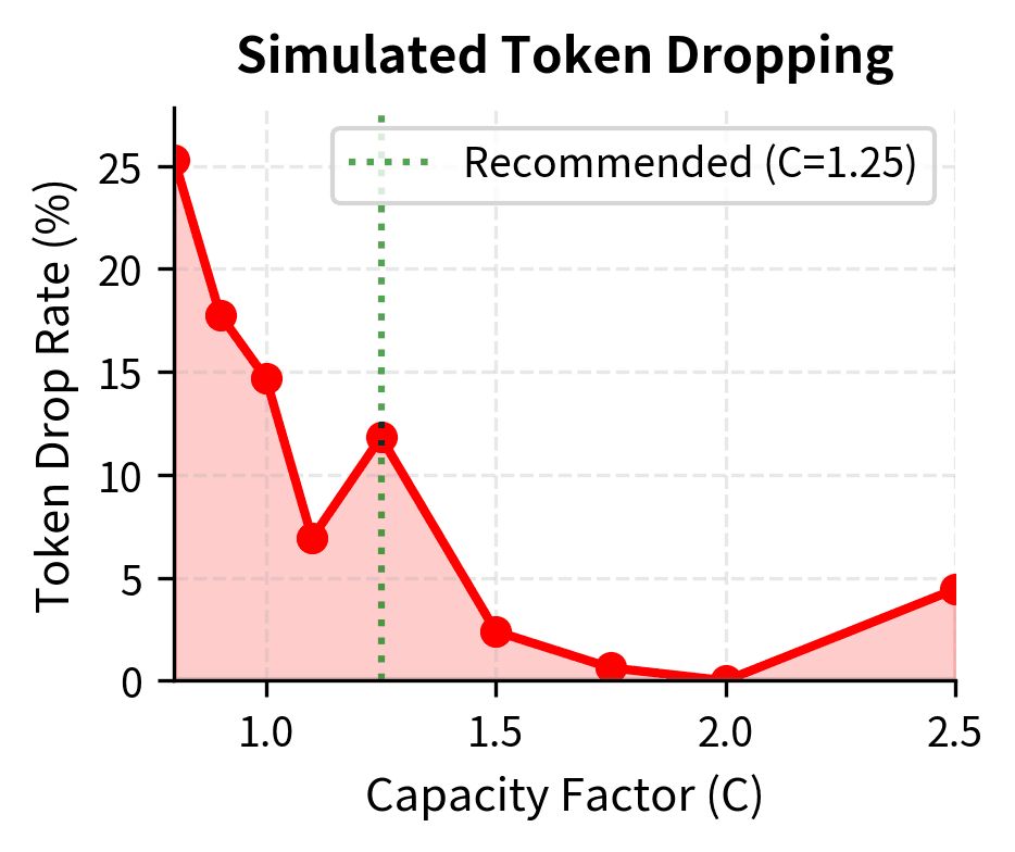 Token dropping rates for different capacity factors. Higher capacity factors reduce token dropping rates, with diminishing returns observed beyond C=1.5, making C=1.25 a common practical choice.