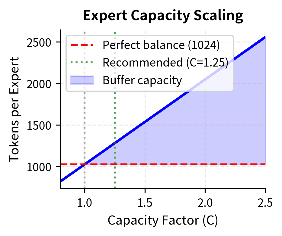 Expert capacity scaling with capacity factor. Capacity increases linearly with the capacity factor, providing a buffer against routing imbalances. The recommended value of C=1.25 balances memory efficiency with token coverage.