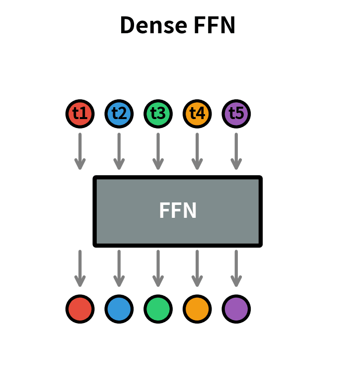 Dense feed-forward network architecture. All tokens are processed through a single shared FFN, applying identical transformations regardless of token content.