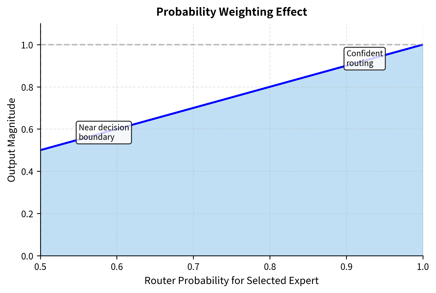 Probability weighting mechanism for differentiable routing. The router's probability assignment scales the expert output, ensuring gradients flow back to the router. Signals near the decision boundary (0.5) are dampened, smoothing training dynamics.