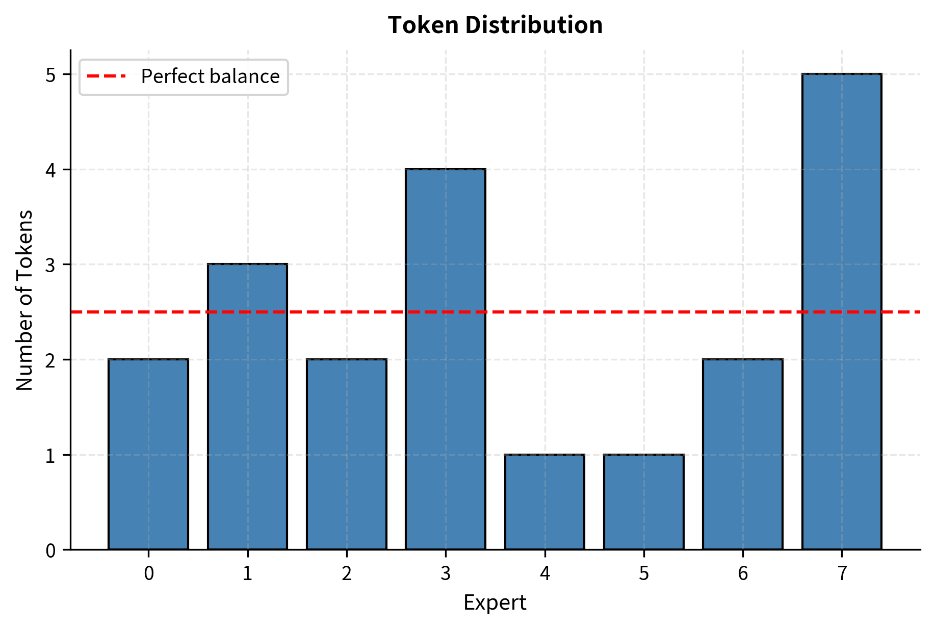 Expert load distribution. Aggregating routing decisions reveals the number of tokens assigned to each expert. The red line indicates perfect balance; deviations are addressed by the auxiliary load balancing loss during training.