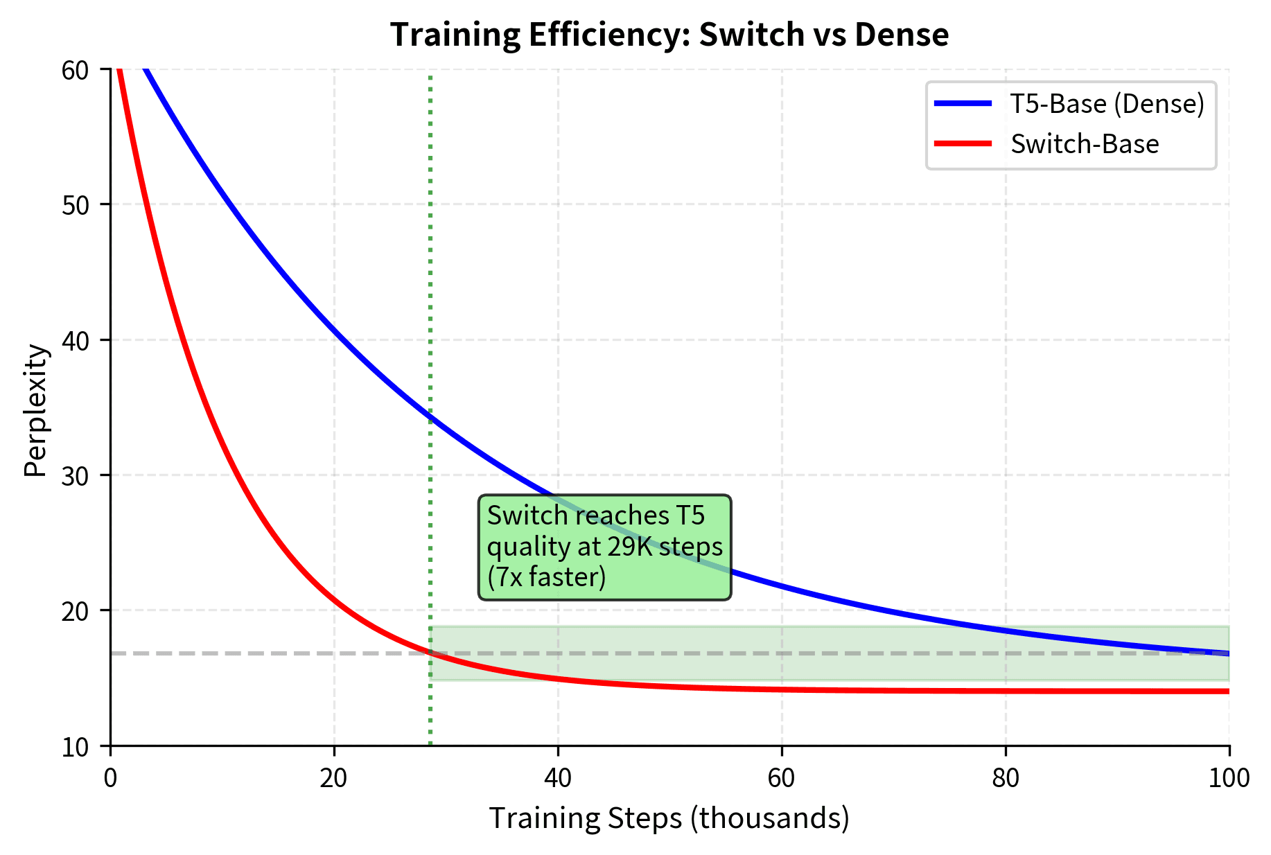Line plot showing training curves with Switch reaching target perplexity faster than dense baseline.